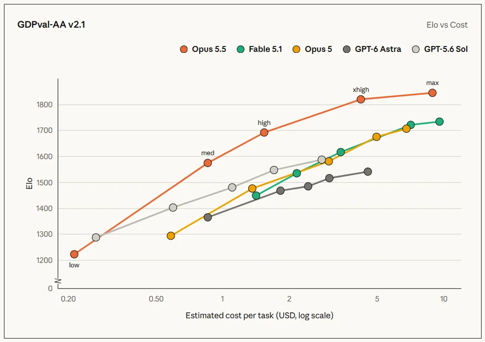 Claude Opus 5.5 alcançou 1.846 Elo no GDPval-AA v2.1, benchmark de trabalho profissional em 44 ocupações. Fonte: Anthropic.