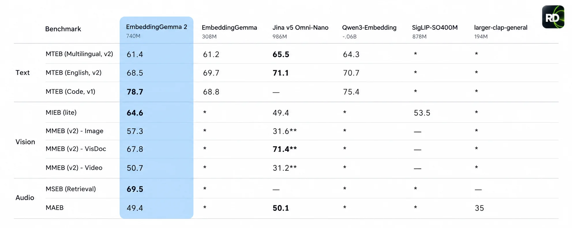 EmbeddingGemma 2 lidera ou se mantém competitivo em diferentes benchmarks de texto, visão e áudio.