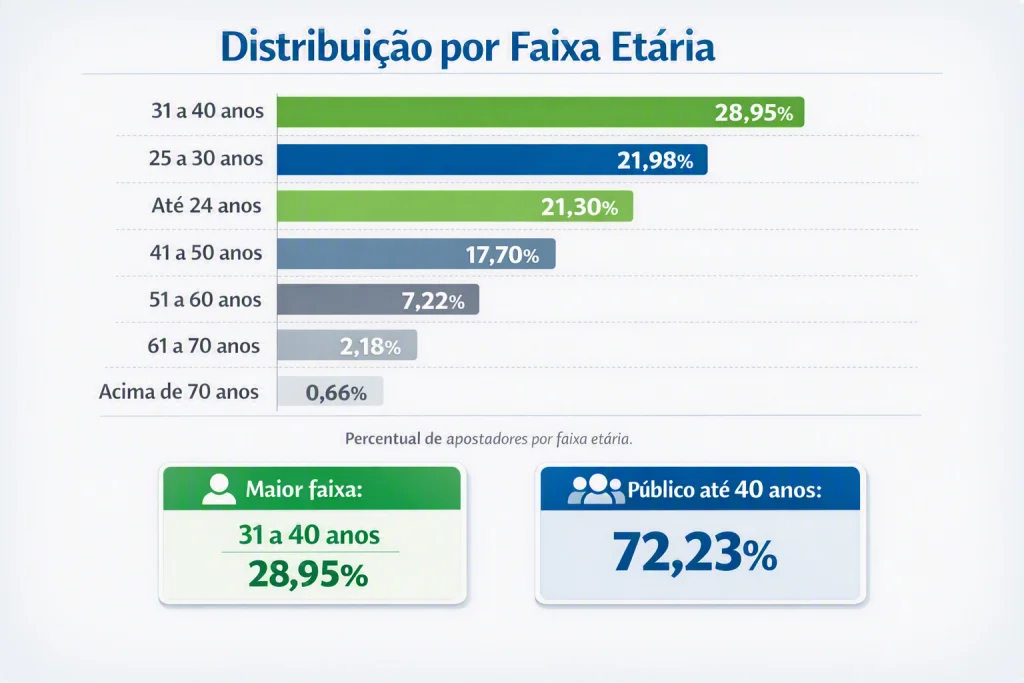 By age group, the distribution shows a concentration in the economically active groups