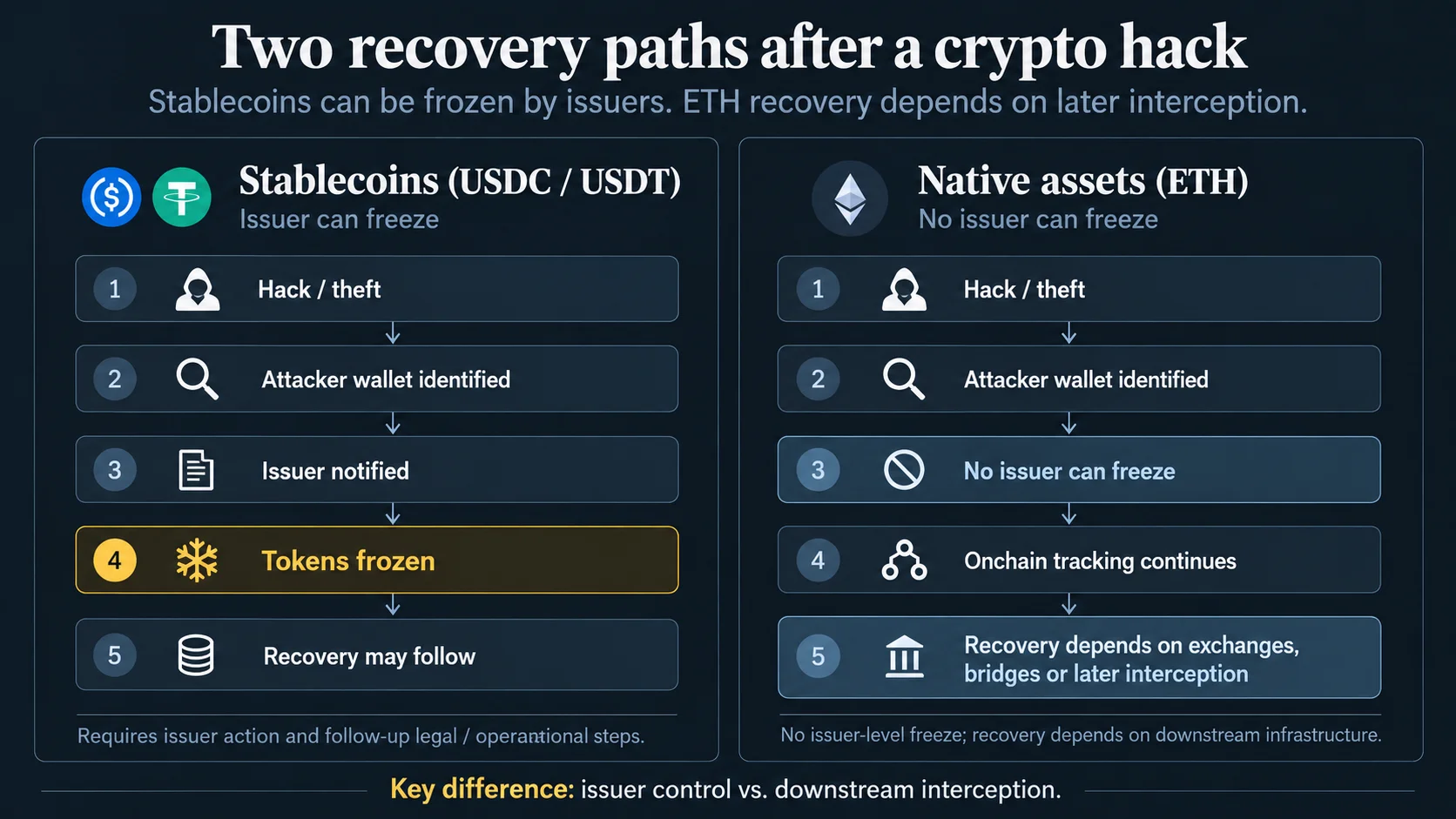 Stablecoins and ETH follow distinct recovery paths after an attack.