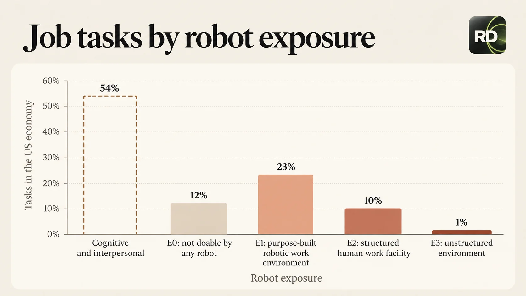 Exposure of tasks in the U.S. economy to robot automation, according to Anthropic.