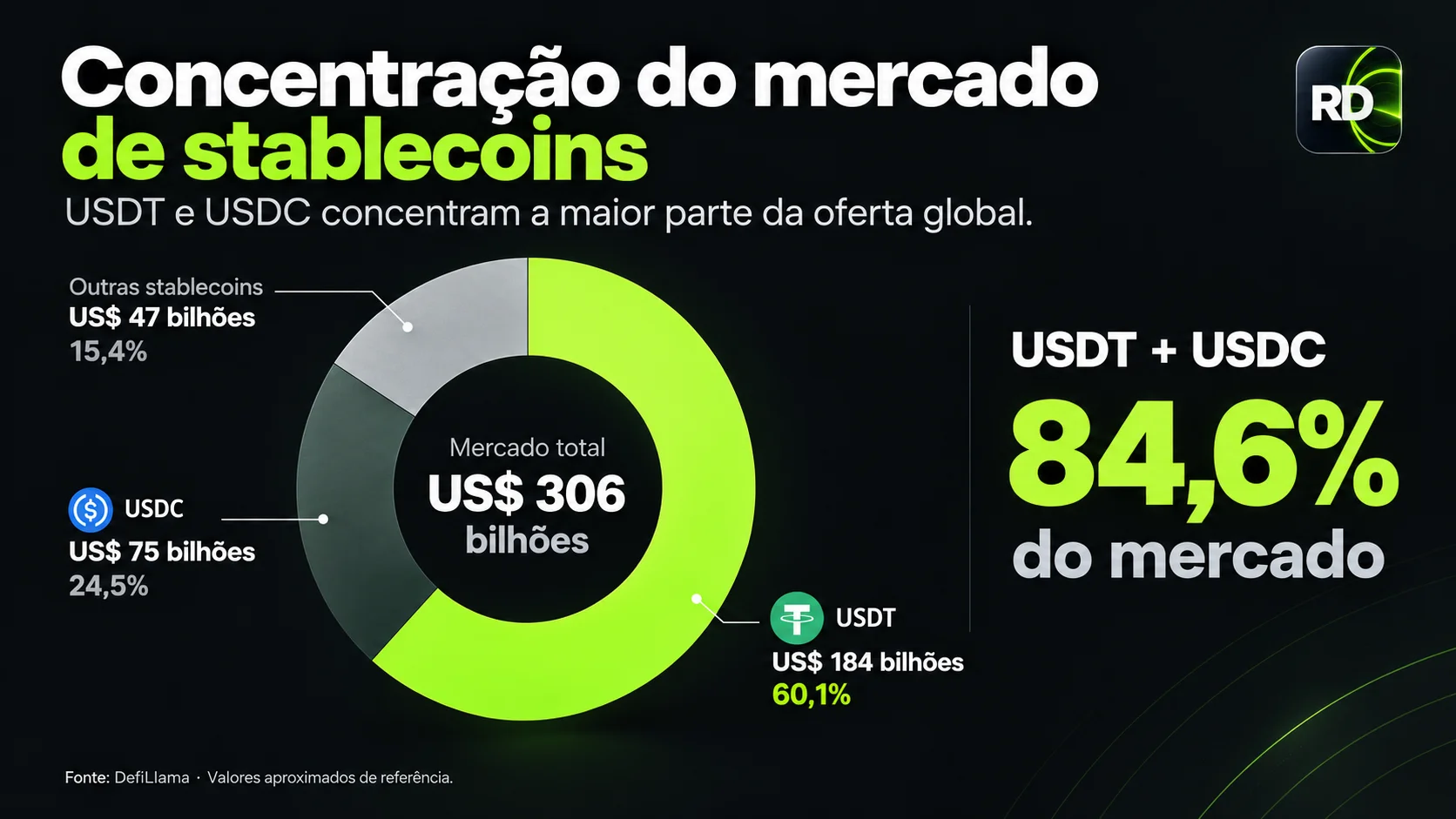 USDT y USDC concentran el 84,6% del mercado global de stablecoins. Fuente: DefiLlama.