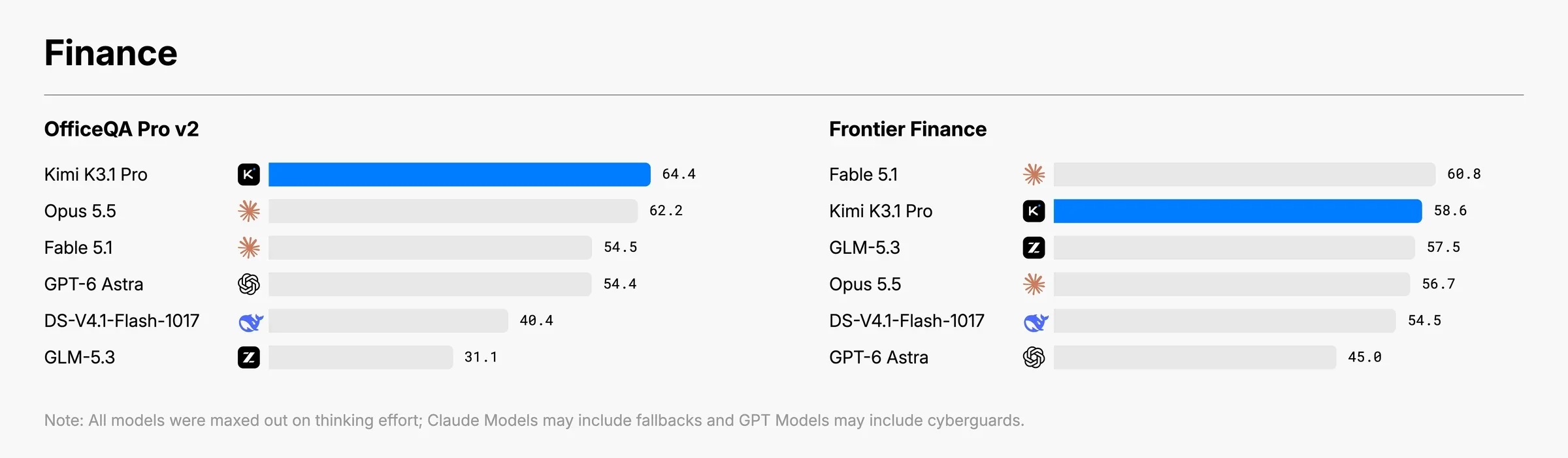Gráfico que compara el rendimiento del Kimi K3.1 Pro en los benchmarks financieros OfficeQA Pro v2 y Frontier Finance con modelos de Anthropic, OpenAI, DeepSeek, GLM y otros.