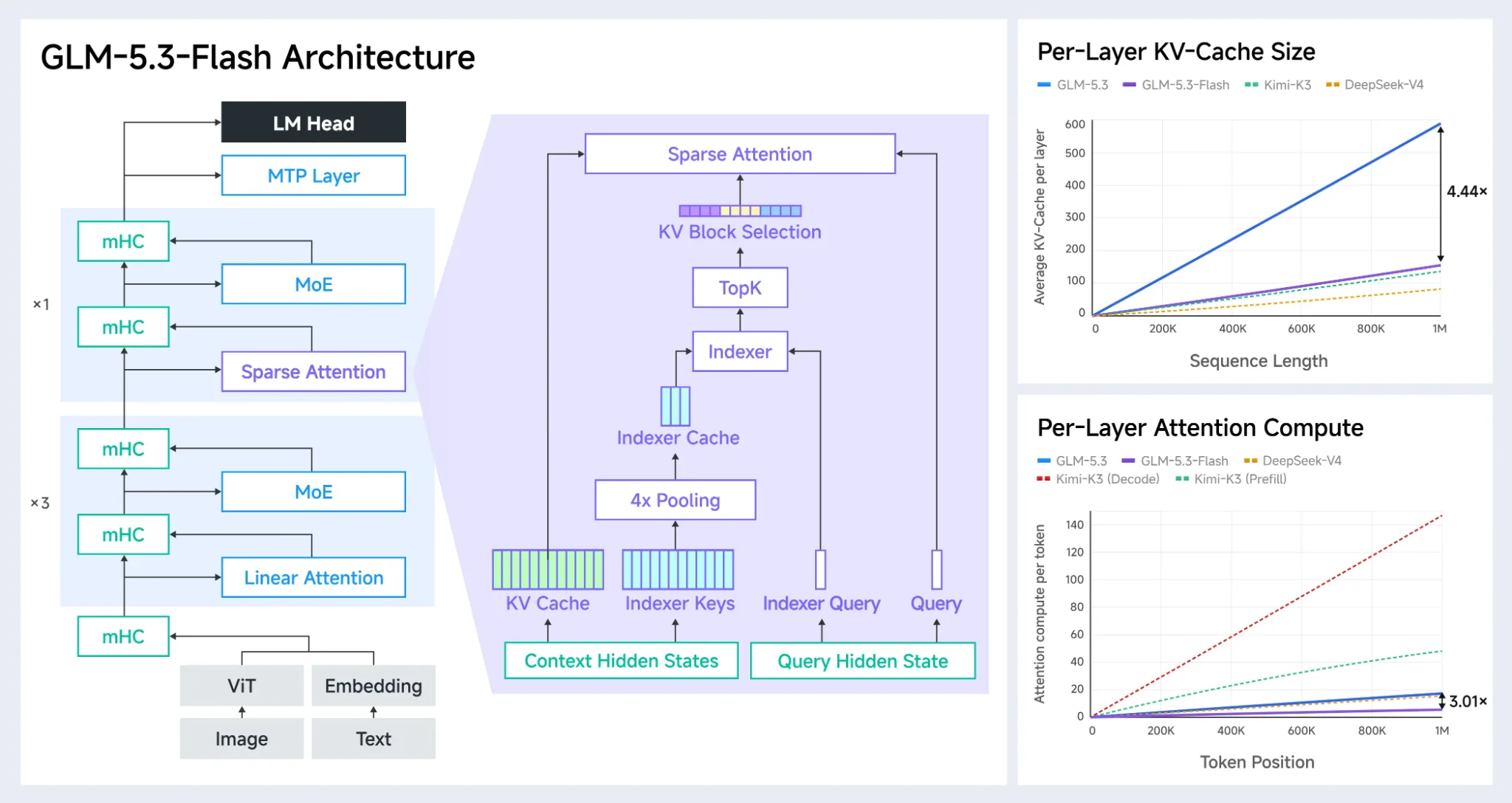 Architecture for Extreme Efficiency