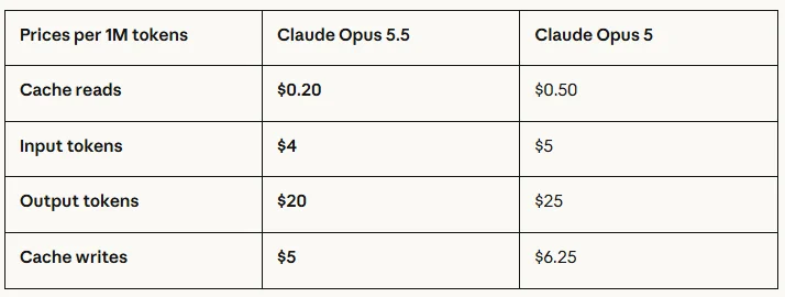 No Terminal-Bench 4.0, o Opus 5.5 combina maior precisão com custo por tarefa inferior ao de modelos Claude anteriores. Fonte: Anthropic.