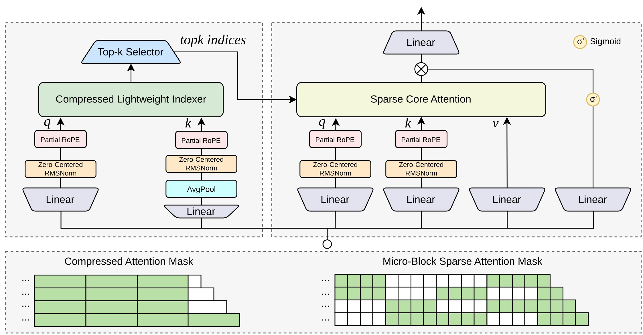 Put simply: GDN efficiently “remembers,” while QSA precisely “retrieves.”