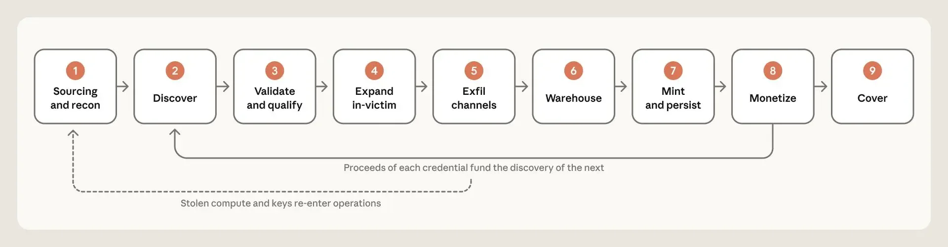 The attack lifecycle and AI integration