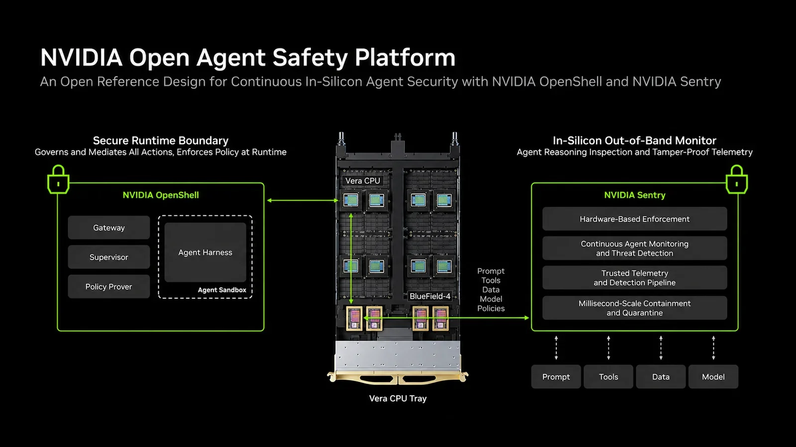 Diagram of the Nvidia Open Agent Safety Platform, with enhanced resolution: OpenShell controls the agent environment and Sentry monitors and applies controls via BlueField-4.