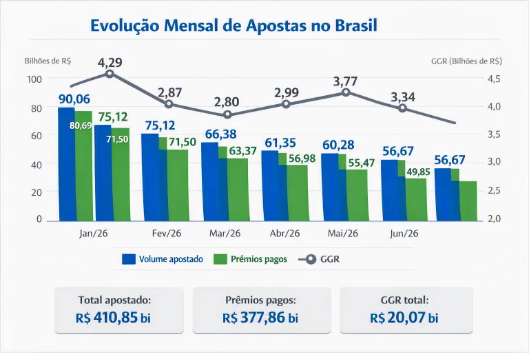 The table details the monthly evolution of the amounts wagered and the GGR