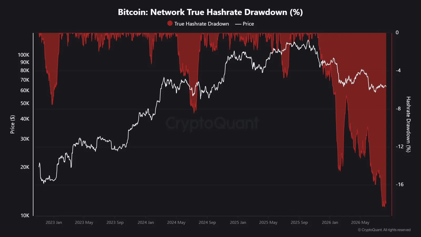 Bitcoin hashrate