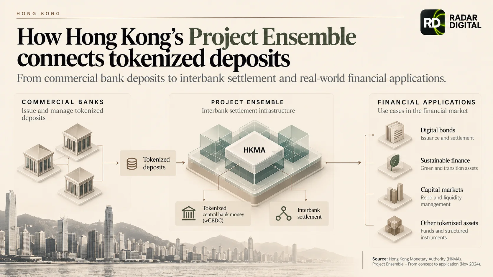 How Hong Kong’s Project Ensemble connects tokenized bank deposits, interbank settlement and digital financial assets.