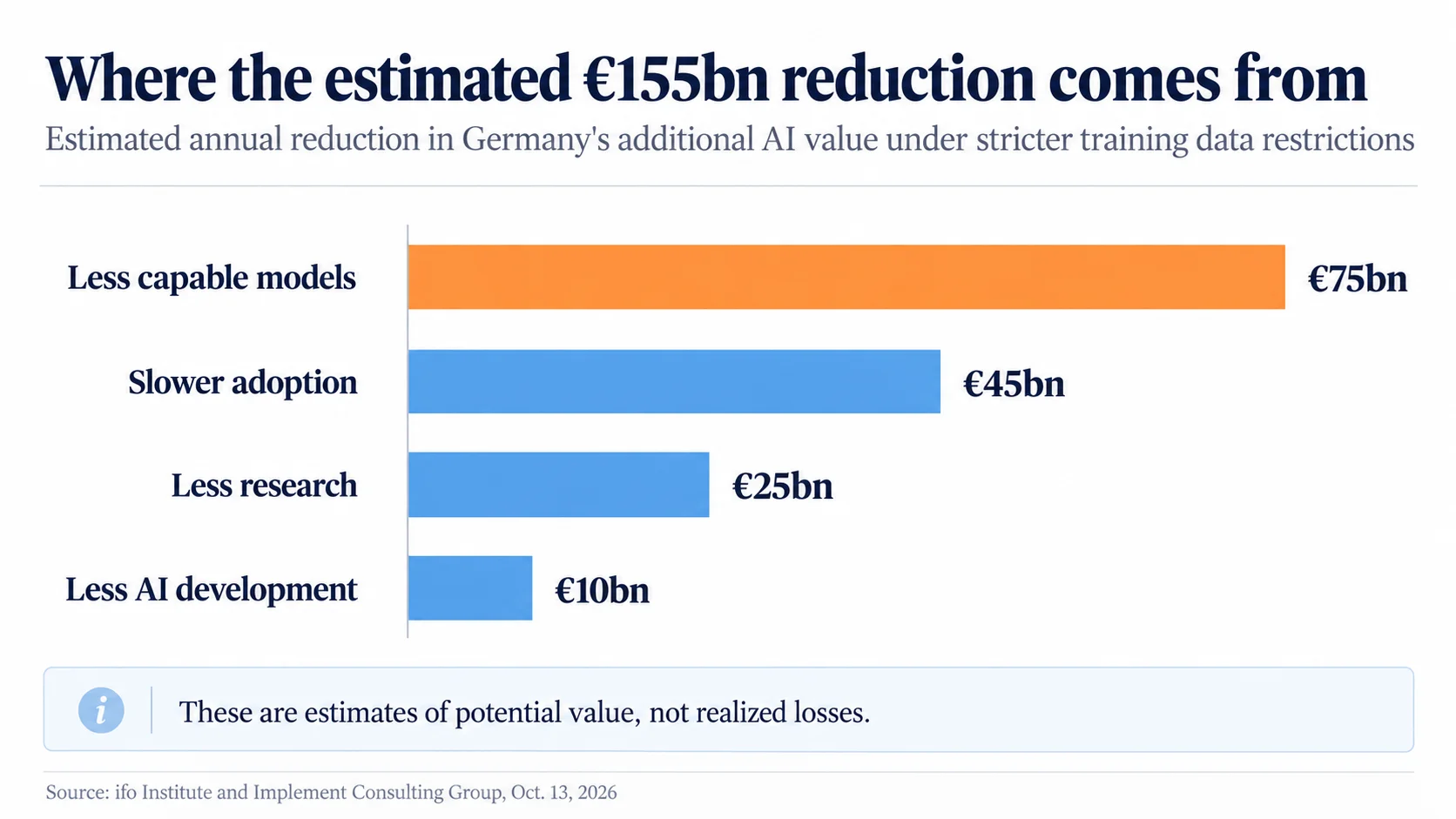 Breakdown of the estimated €155 billion annual reduction in Germany’s AI economic potential. Source: ifo Institute and Implement Consulting Group.