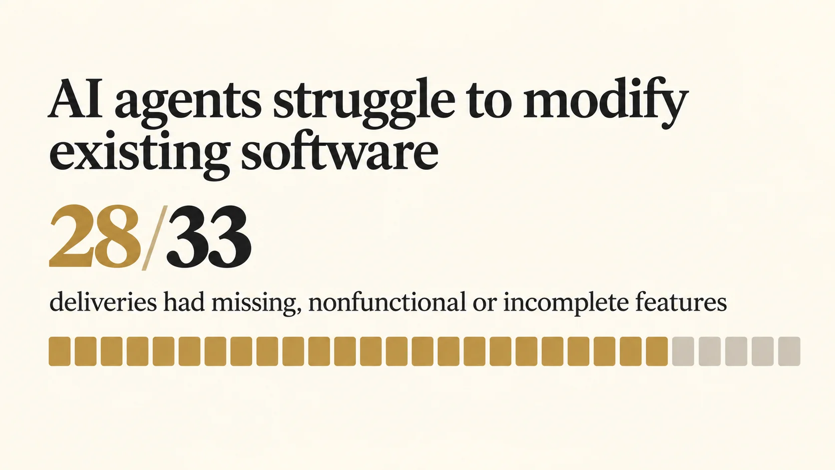 Most AI agent edits fell short: 28 of 33 software modification deliveries had missing, nonfunctional, or incomplete features.