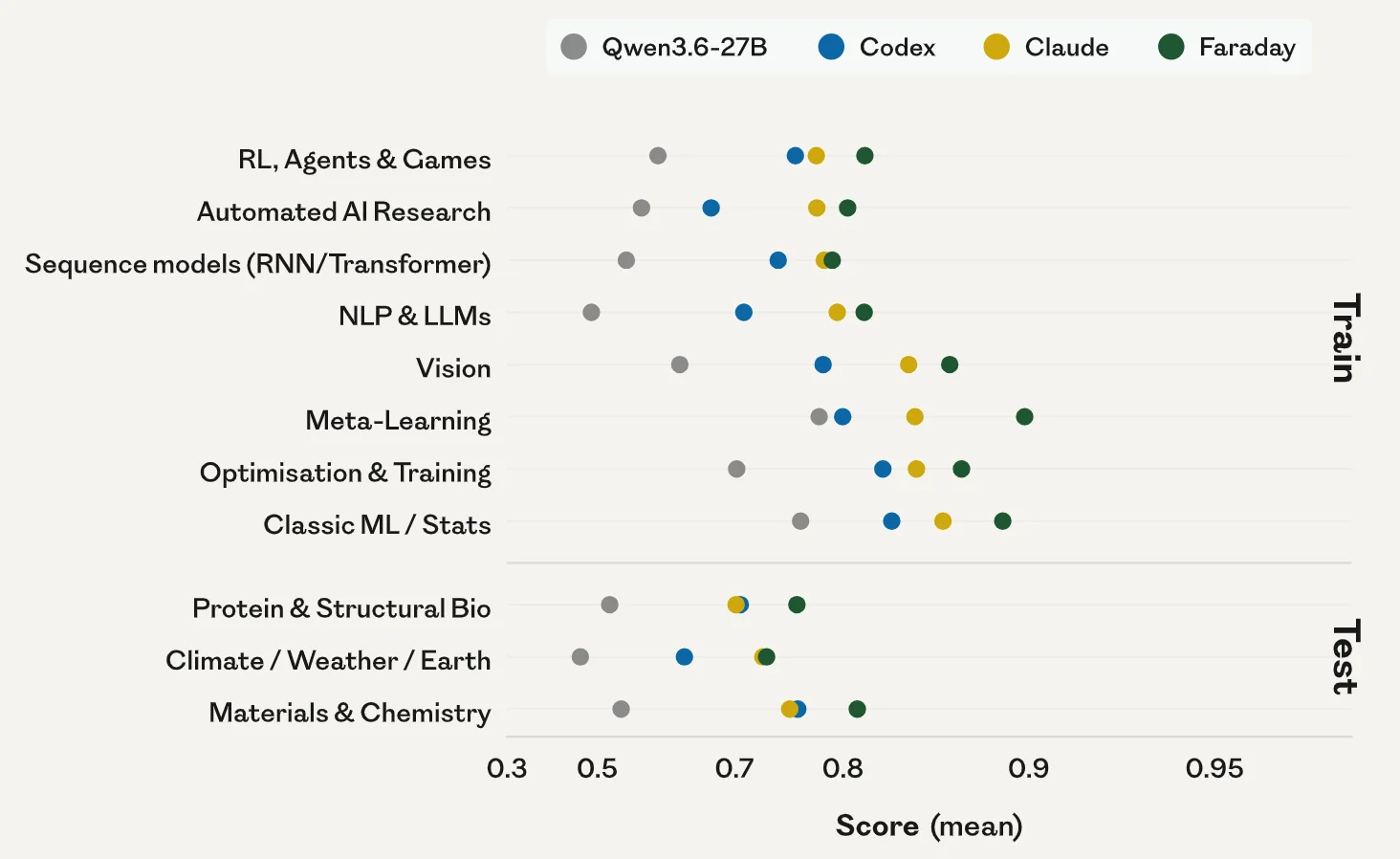 Faraday replicates more effectively than baseline agents across domains, with a particularly pronounced advantage in meta-learning, structural biology and materials science.
