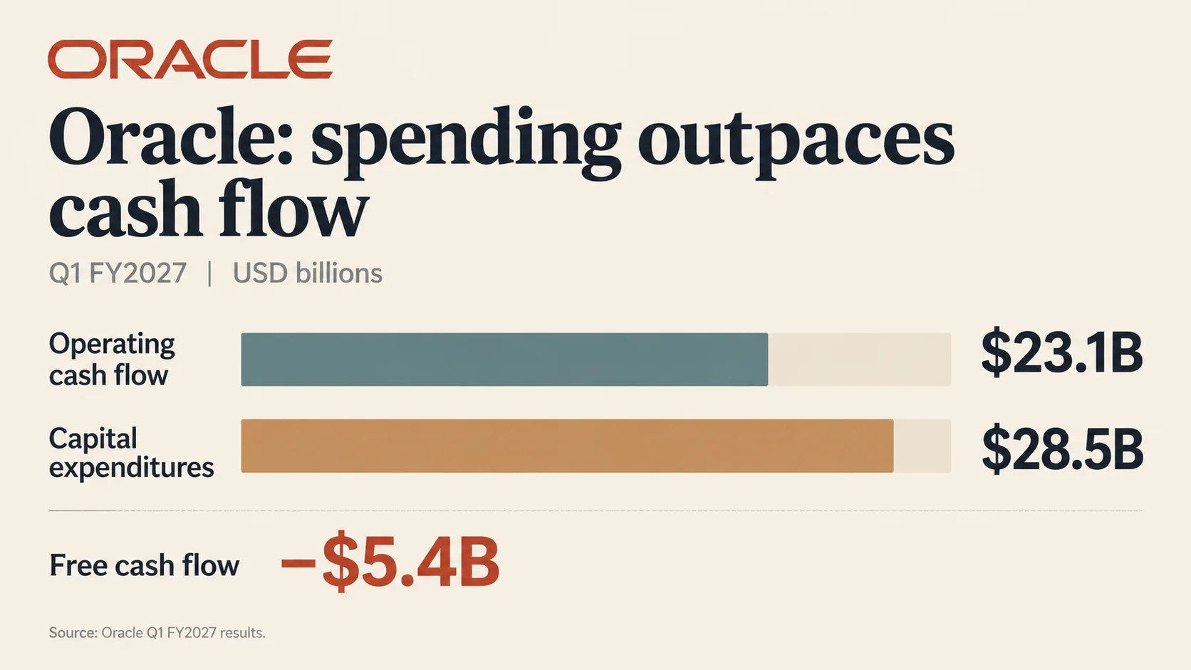 Oracle’s $28.5 billion in capital expenditures exceeded its $23.1 billion in operating cash flow in Q1 FY2027.