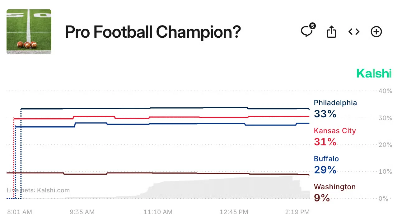 Kalshi market pricing teams to win the pro football championship.