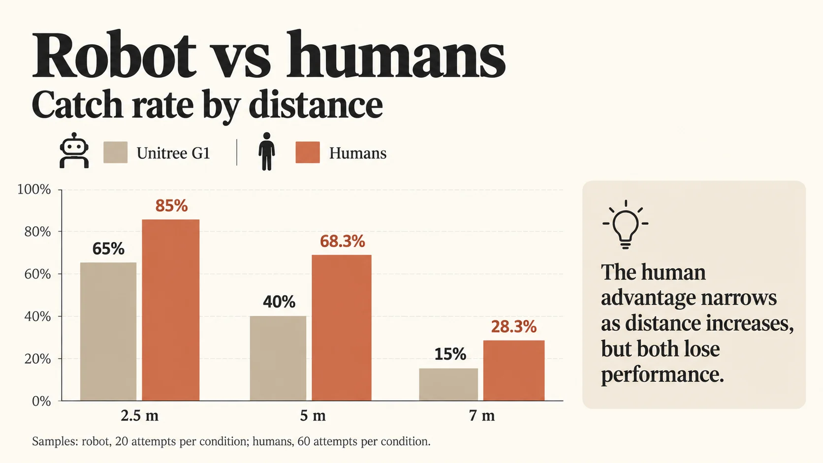 Robot vs humans: Catch rate by distance in box-catching tests.