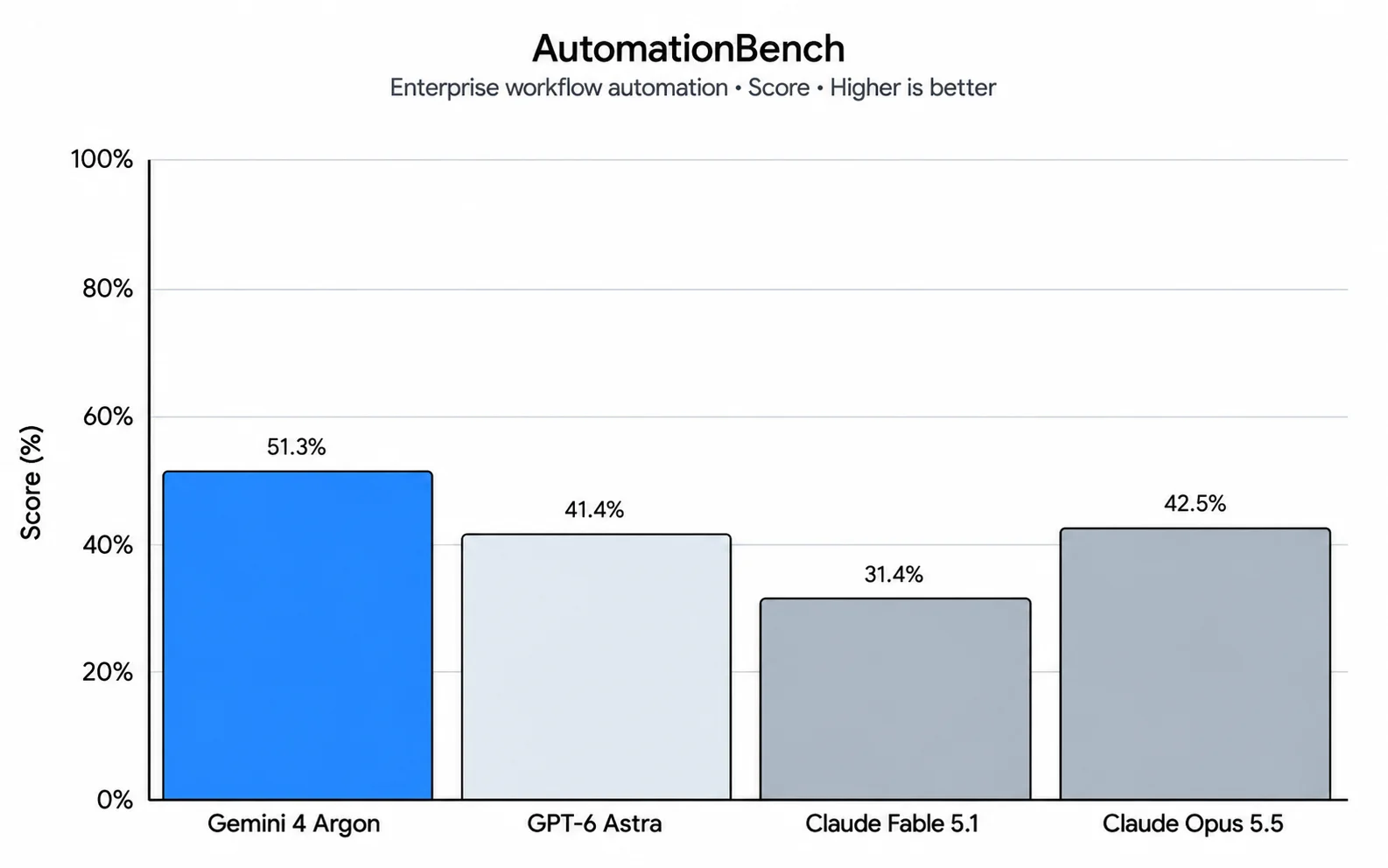 Gemini 4 Argon leads AutomationBench with 51.3% success in enterprise workflow automation.
