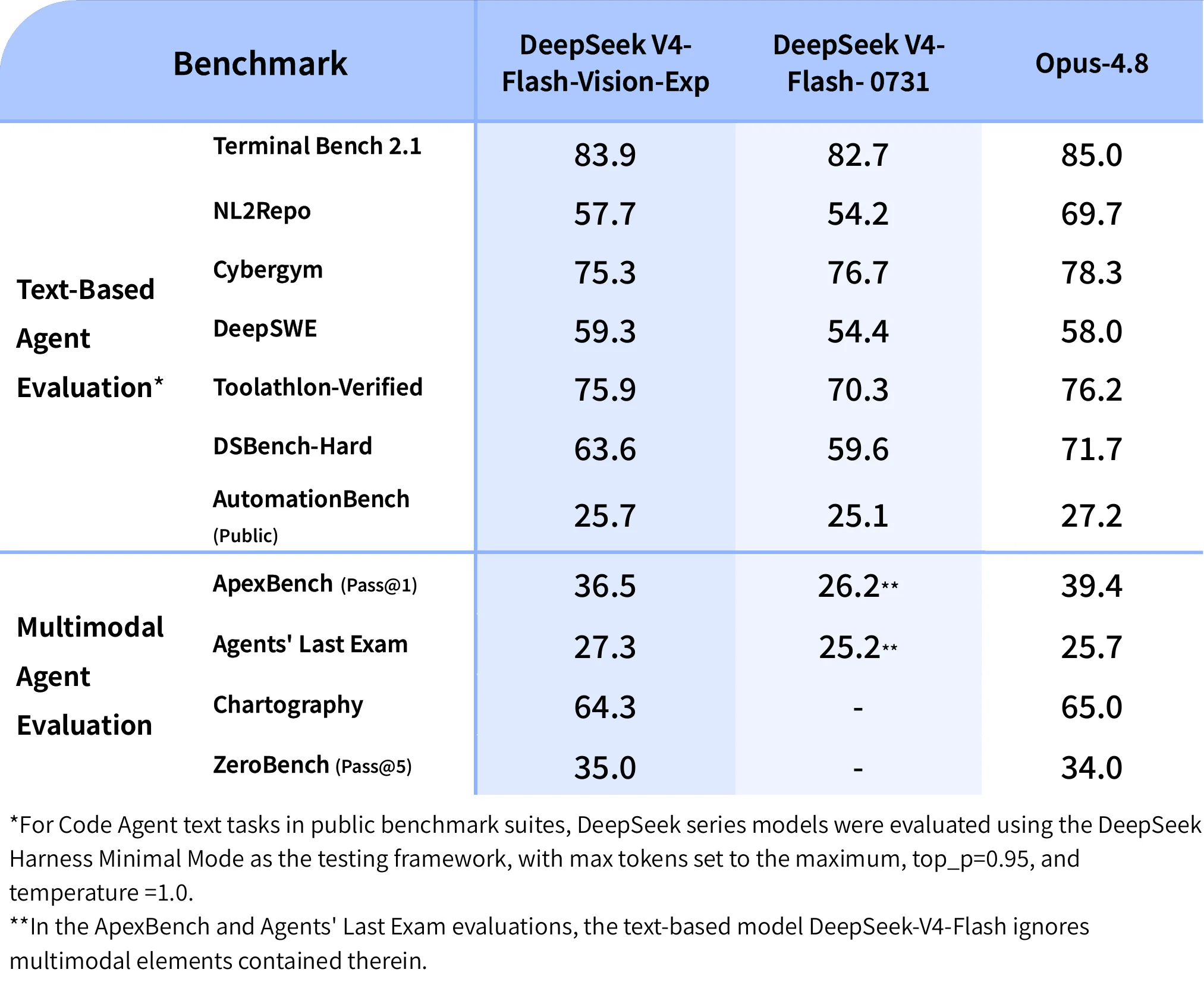 Tabela compara o desempenho do DeepSeek V4-Flash-Vision-Exp, DeepSeek V4-Flash-0731 e Claude Opus 4.8 em benchmarks de agentes baseados em texto e tarefas multimodais.