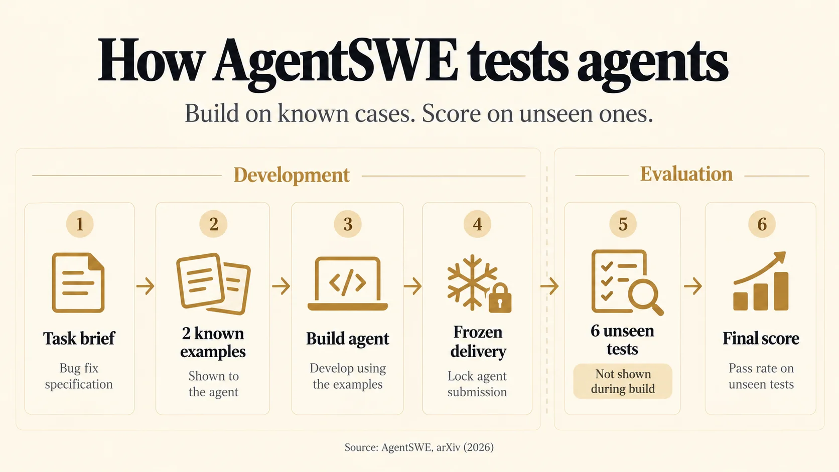 AgentSWE evaluates agents by letting them build on known examples and then scoring the final delivery on unseen tests.