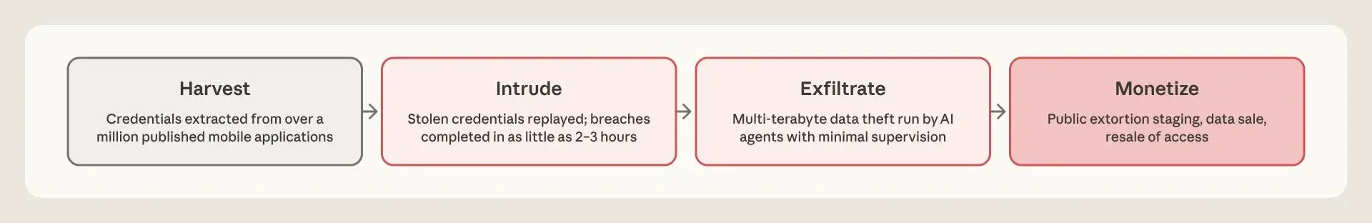 The attack lifecycle shared by the clusters of suspected ShinyHunters affiliates that we disrupted, from harvesting credentials to extortion