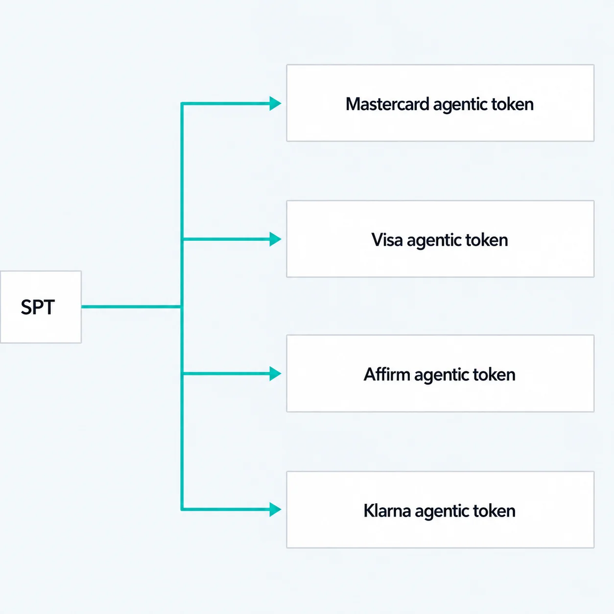 A Stripe abstrai diferentes credenciais de pagamento por meio de um único token.