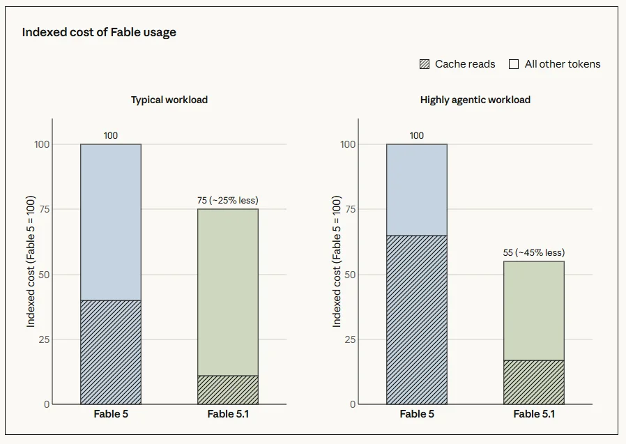 Cost comparison of running the same workloads on Fable 5 and Fable 5.1, based on four weeks of real usage in August 2026.