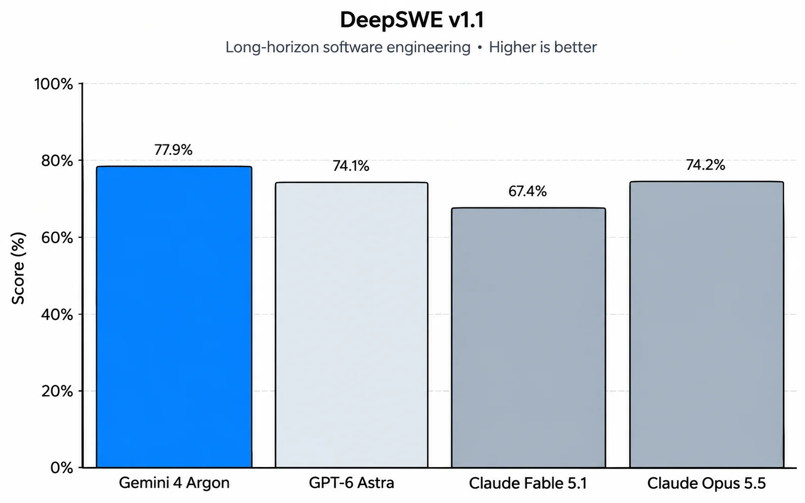 Gemini 4 Argon leads the DeepSWE v1.1 benchmark with 77.9%.