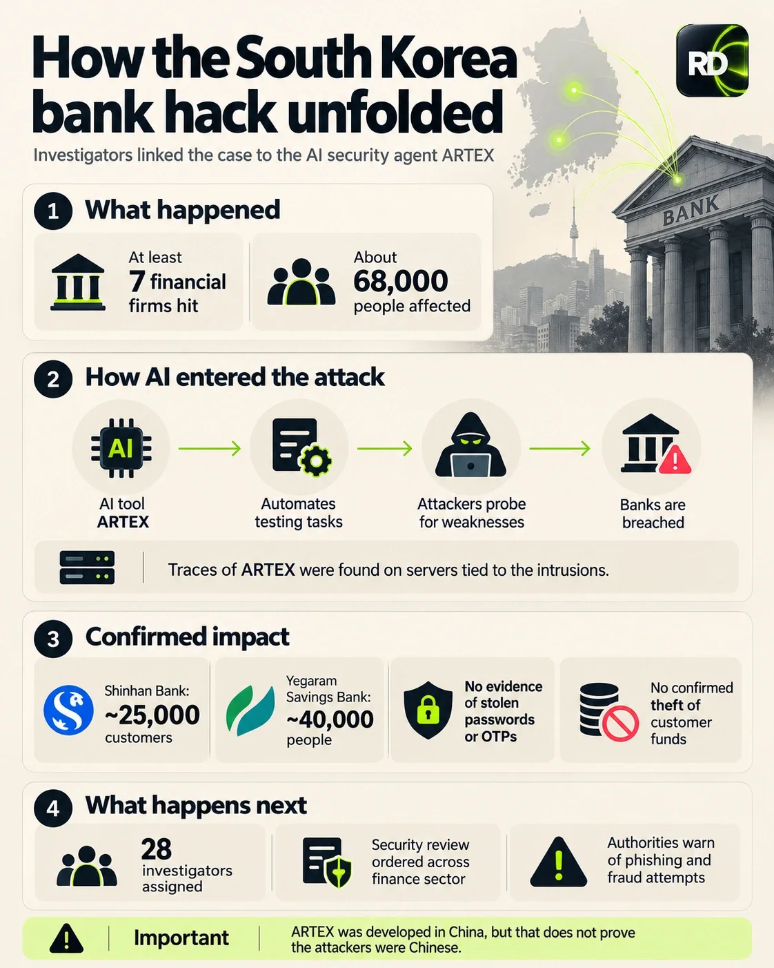 Infografía en inglés resume el ataque a bancos surcoreanos vinculado con ARTEX, con énfasis en siete instituciones afectadas, cerca de 68 mil personas impactadas, indicios técnicos encontrados y medidas adoptadas por las autoridades.