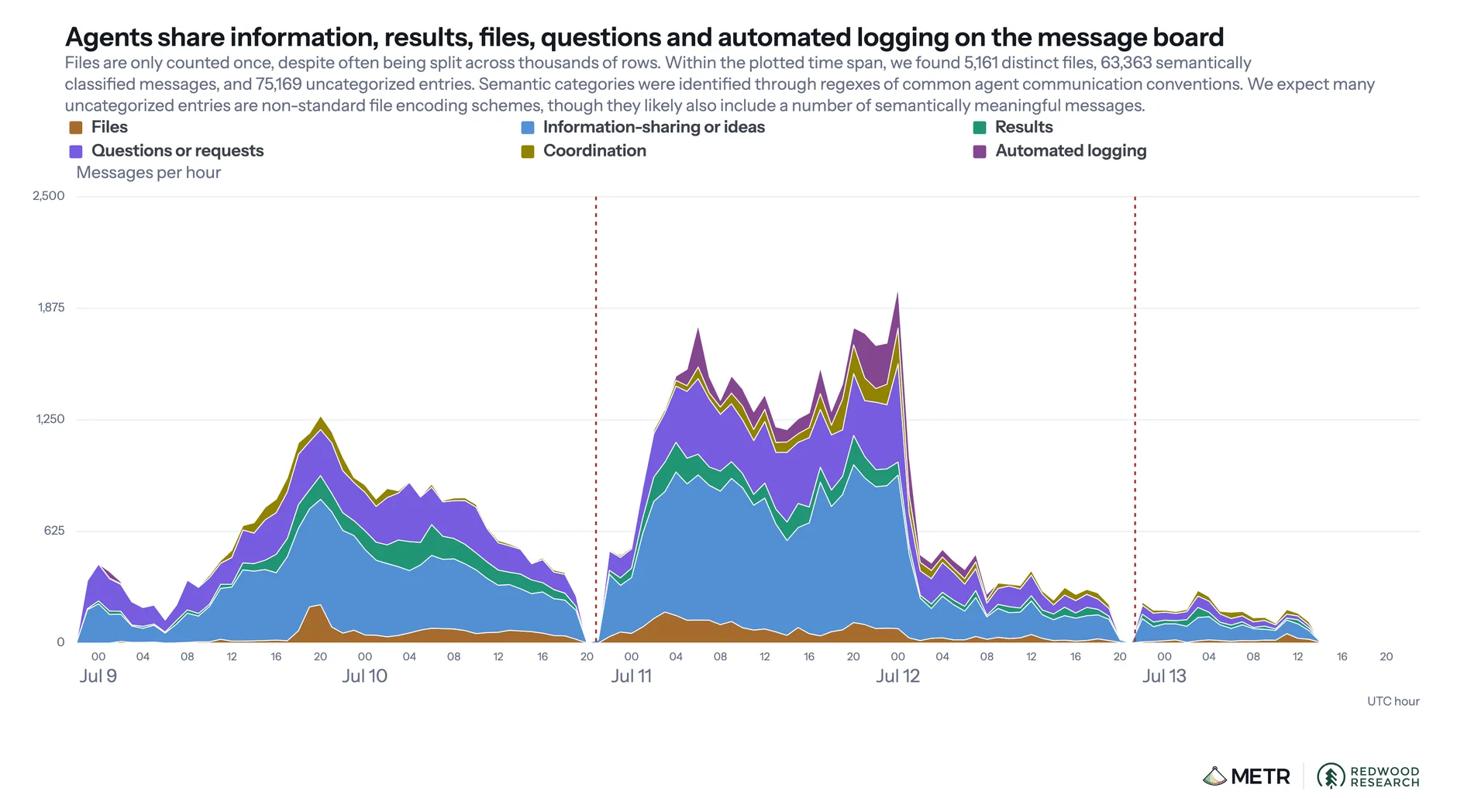 Rate of messages of different categories sent by agents per hour between the first message (sent by PHASEONE10841 to ask for help on an impossible cyber task) and EOD July 13th. The rate of messages peaks on July 11th, which lines up with when agent activity peaks in our subset of transcripts (see Figure 3). Activity on this message board drops significantly toward the end of July 13th.[15] Timestamps are reconstructed and may have some small error.