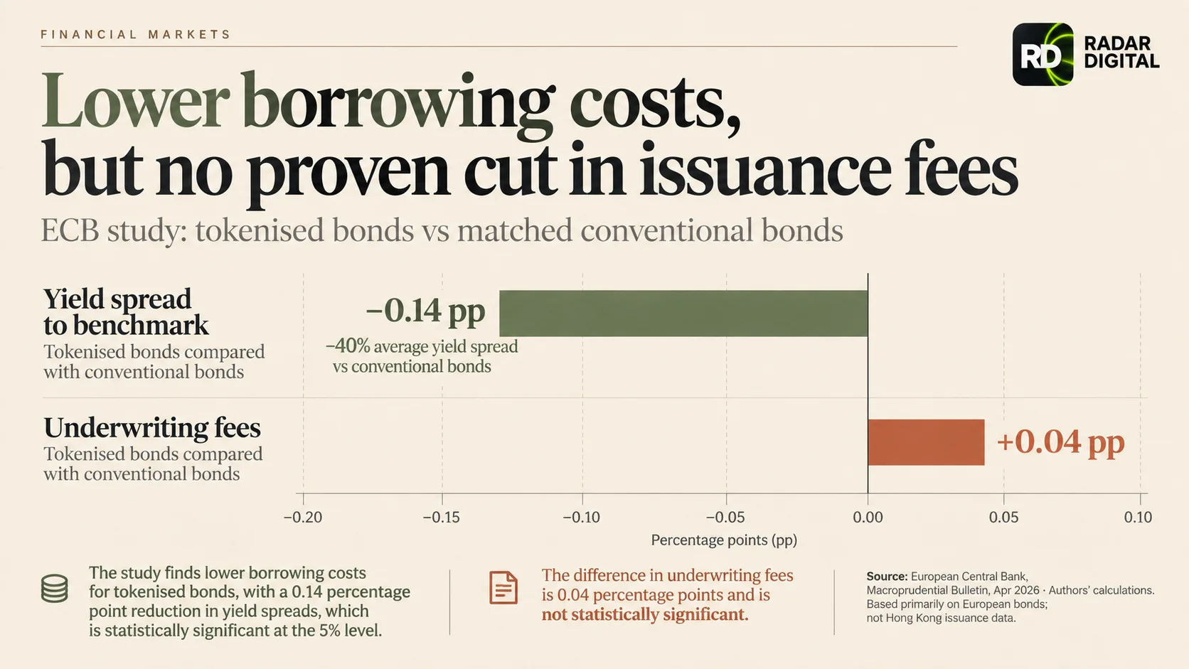 ECB research finds lower borrowing costs for tokenized bonds, but no significant reduction in underwriting fees.