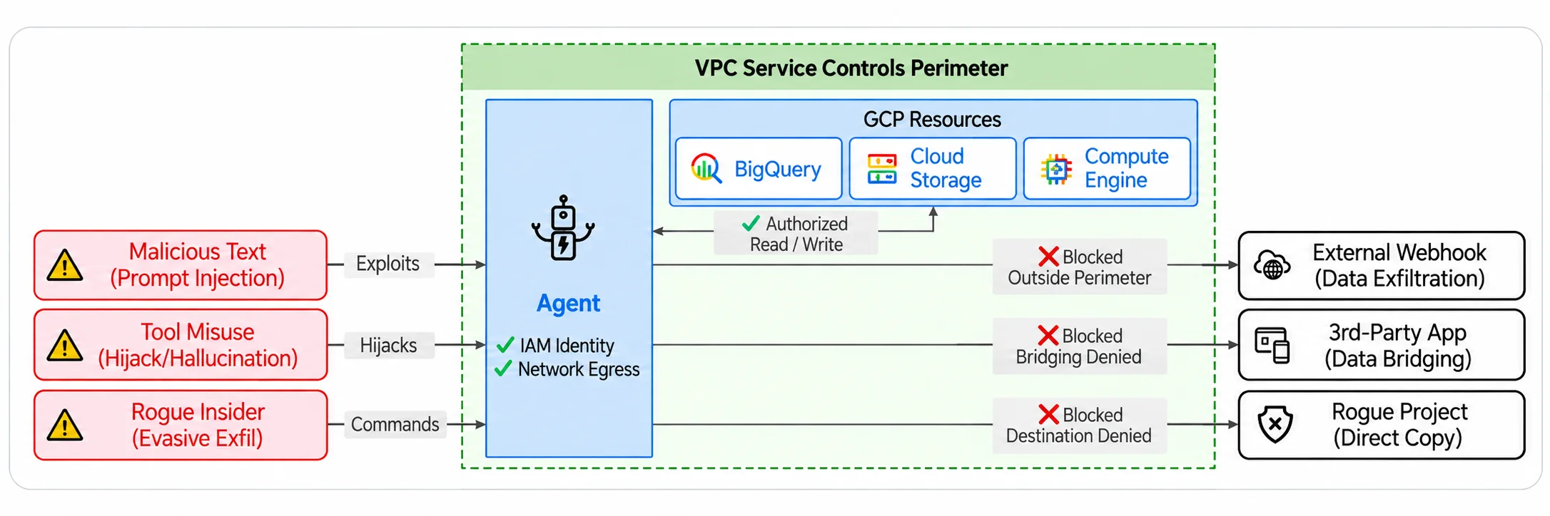 O VPC Service Controls atua como um perímetro para bloquear tentativas de exfiltração de dados por um agente comprometido, mesmo quando ele possui credenciais IAM válidas.