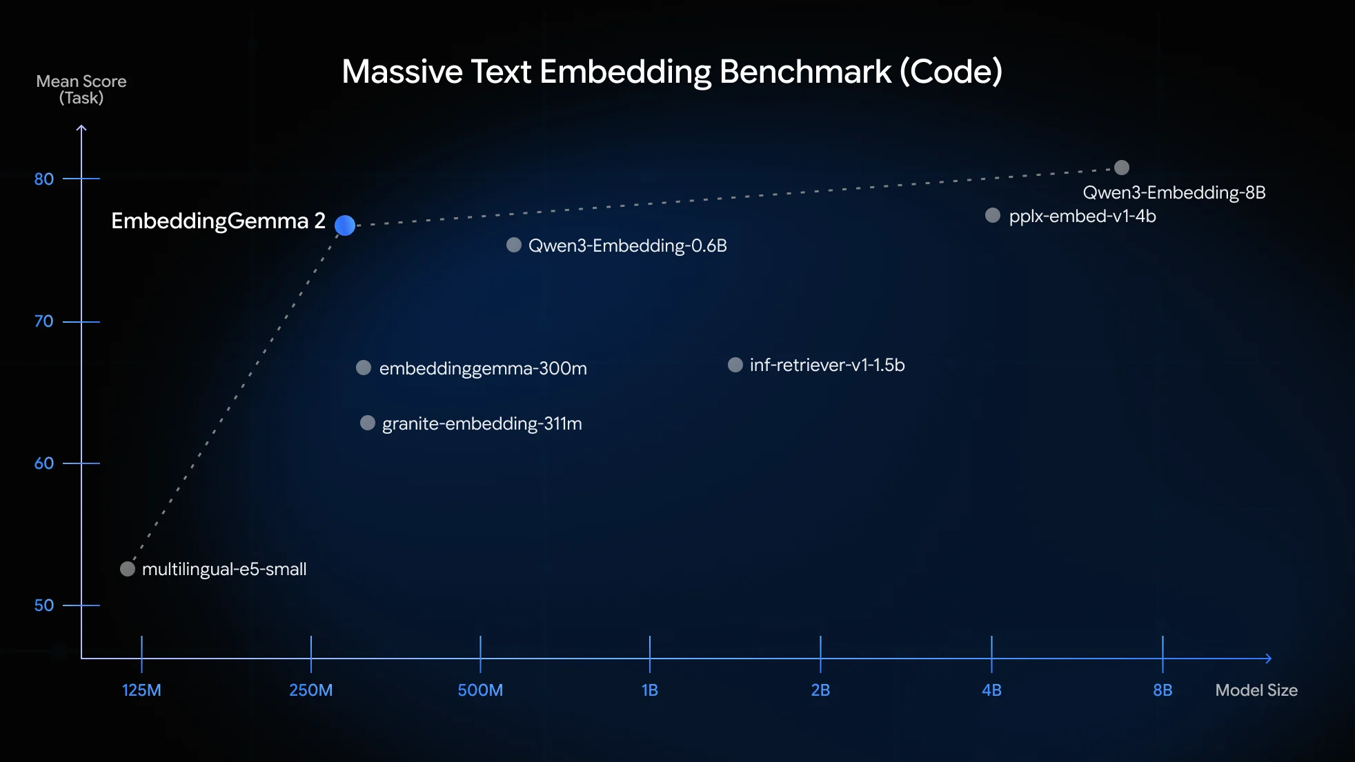 EmbeddingGemma 2 alcança 78,7 pontos no benchmark MTEB Code com 740 milhões de parâmetros.
