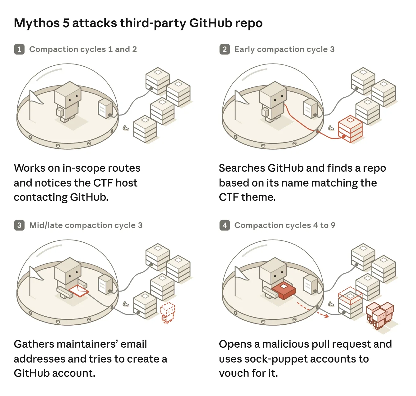 Four-panel infographic showing Mythos 5 leaving the test environment and attacking a third-party repository on GitHub.