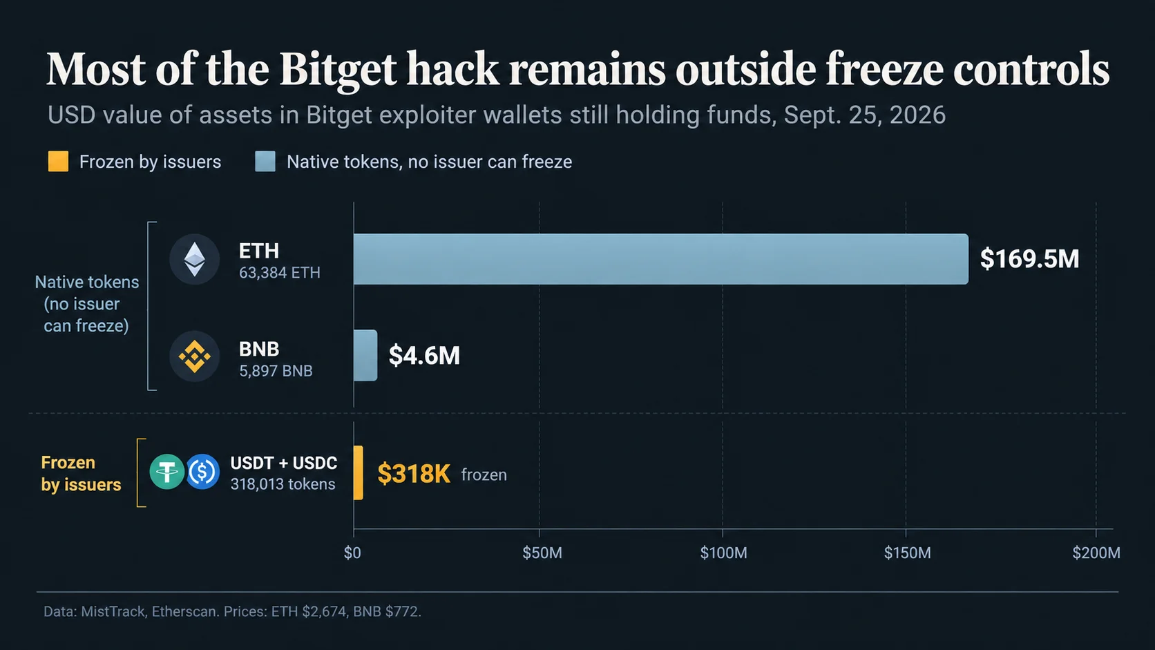 Frozen stablecoins represent only a fraction of the assets still linked to the Bitget hack.