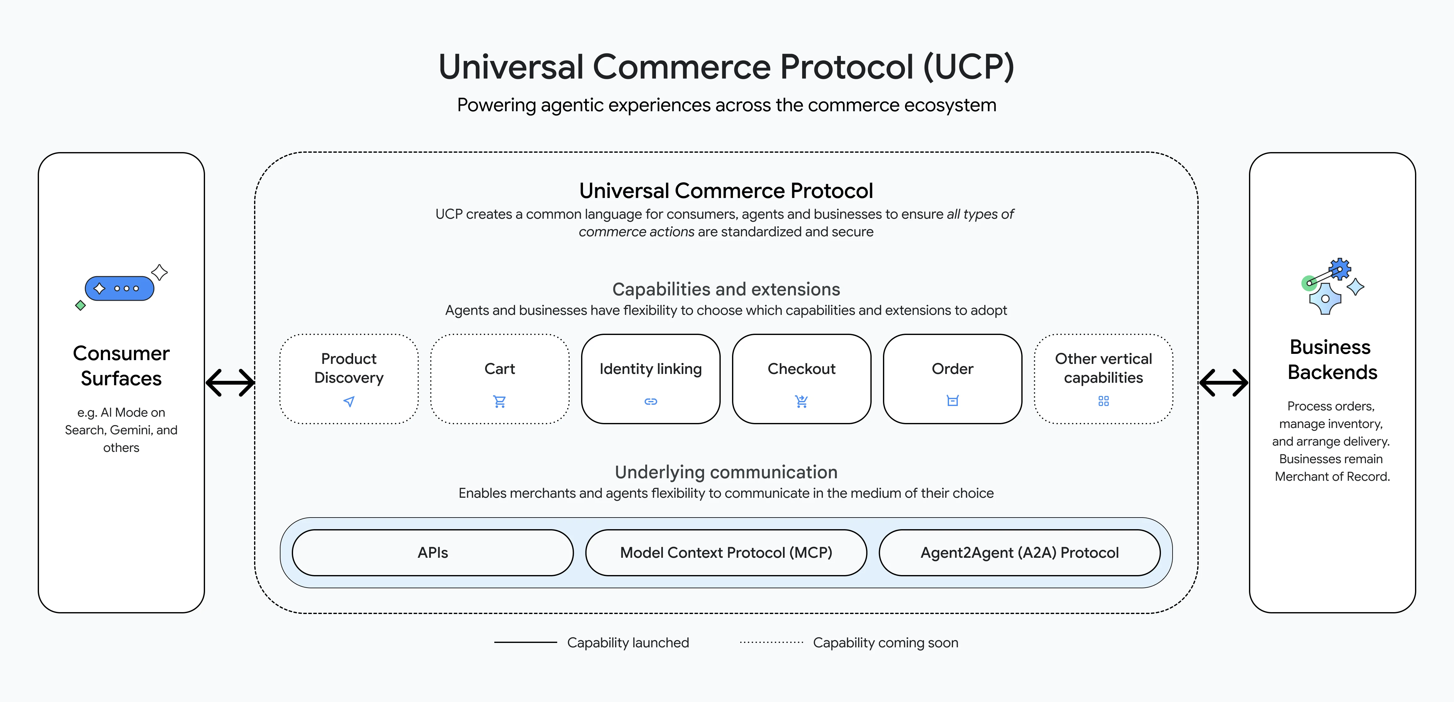O UCP conecta agentes, merchants e provedores de pagamento em uma camada comum.