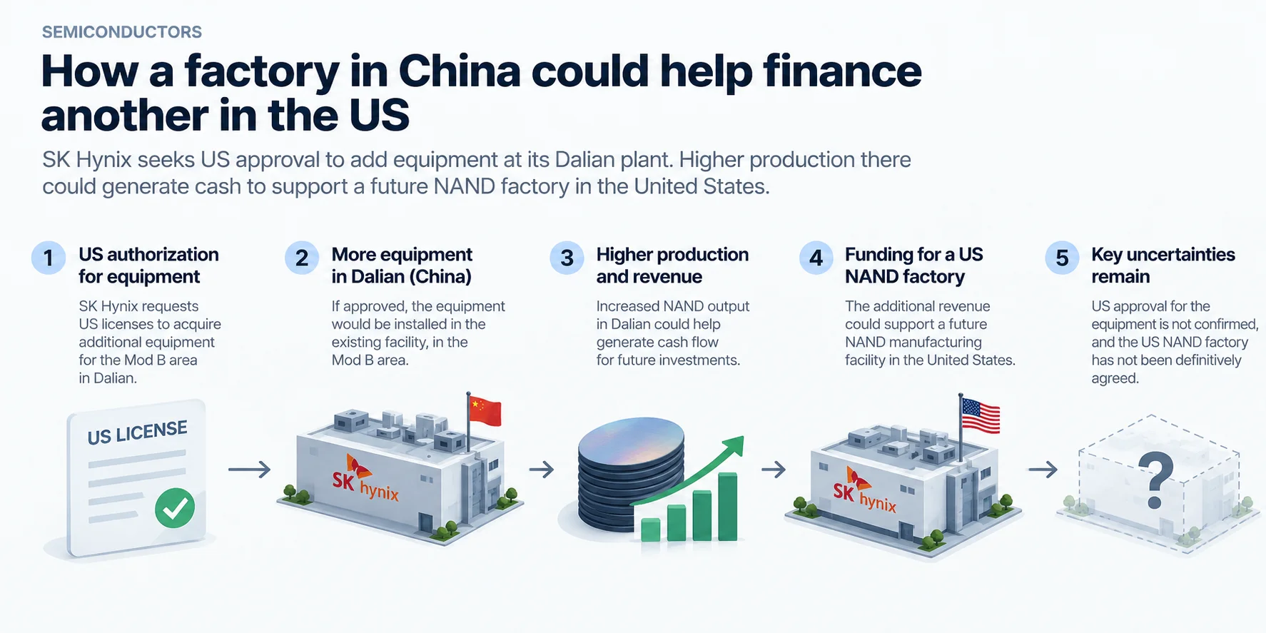 SK Hynix’s expansion in China could help finance a future NAND factory in the US, pending regulatory approval.