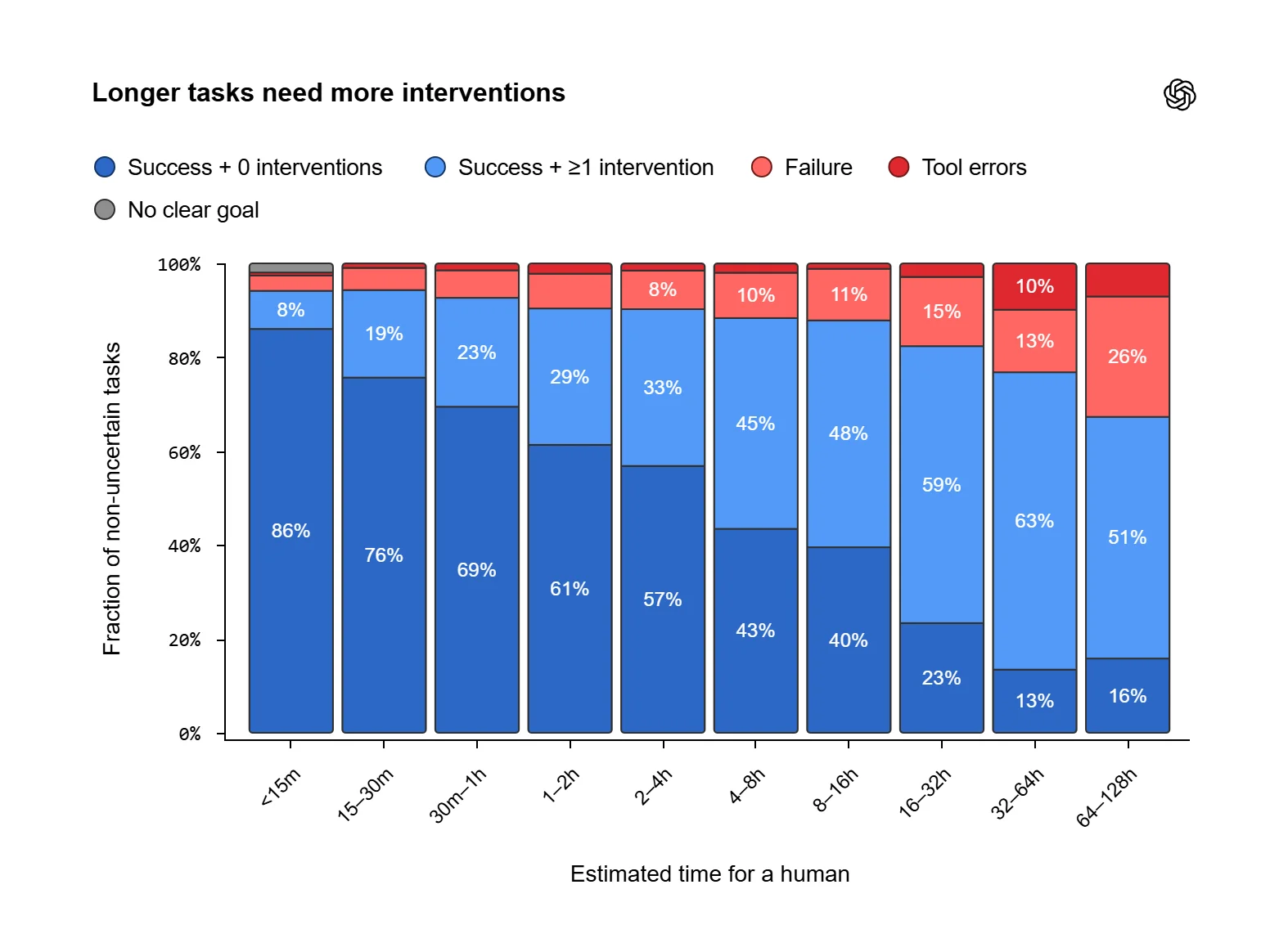 Longer tasks need more interventions