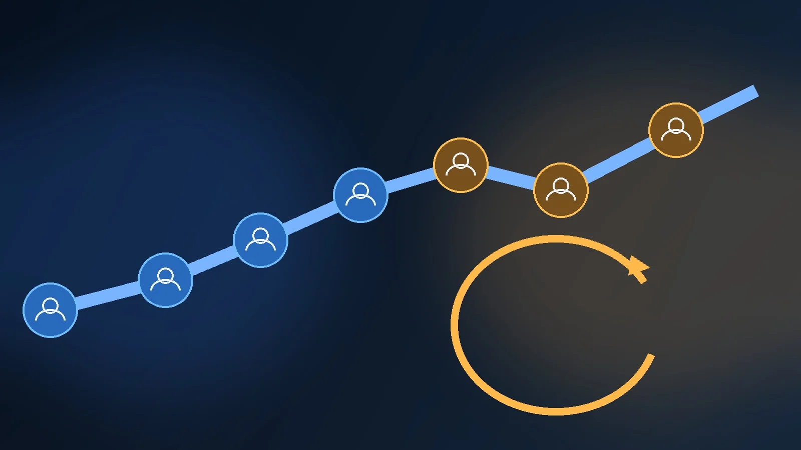 A lifecycle map connecting acquisition, activation, retention, automation and expansion with measurable transitions and exit rules.