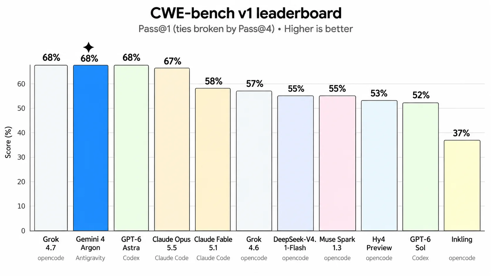 Gemini 4 Argon ties for the lead in CWE Bench v1 with 68%.