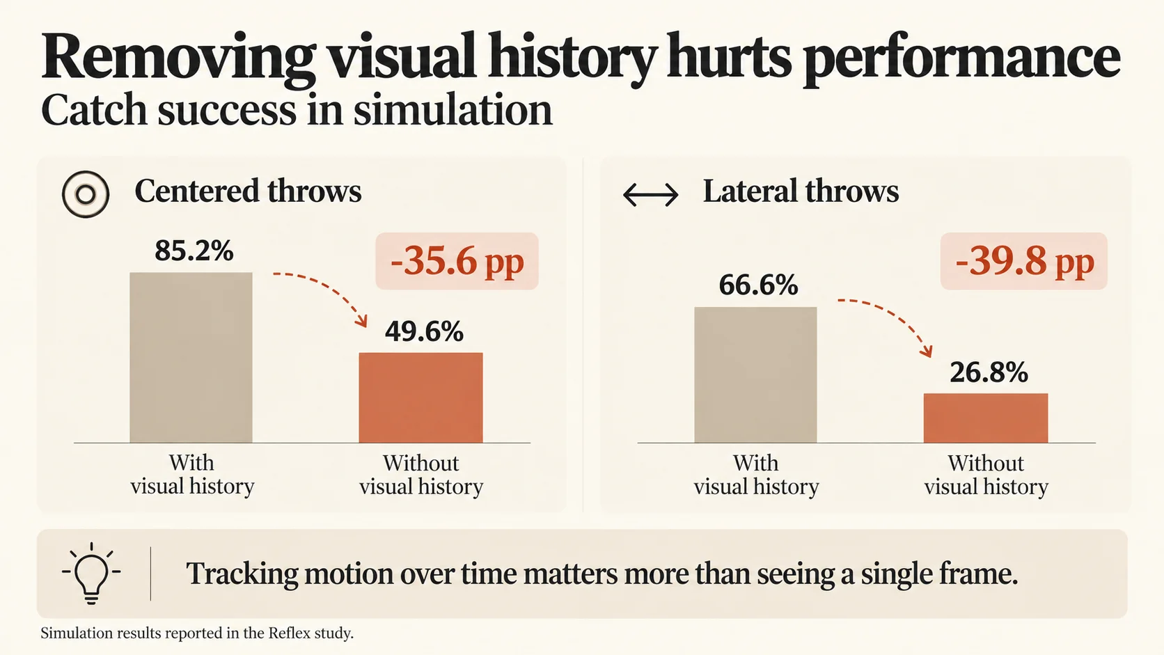 Removing visual history sharply reduces catch success in simulation.