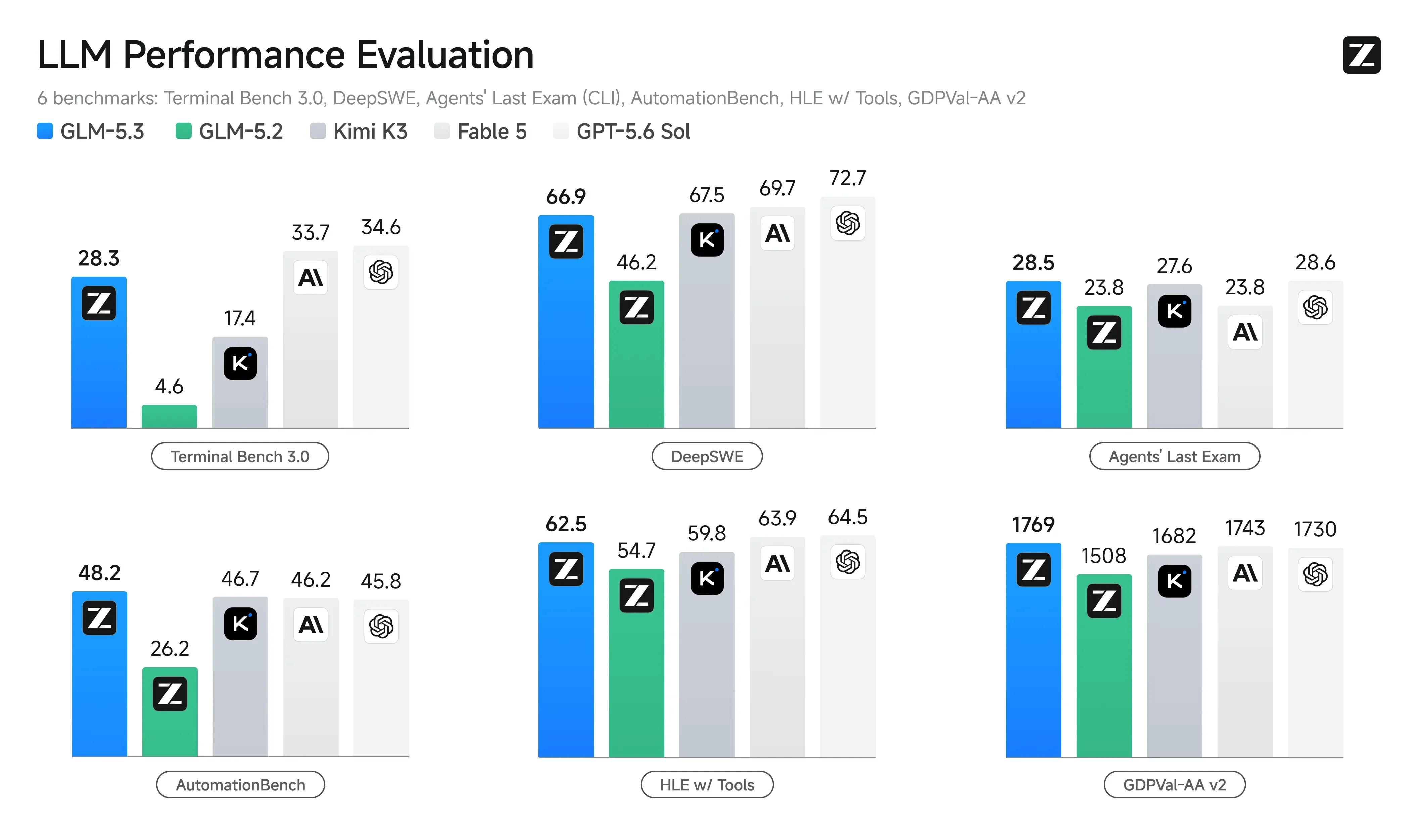 GLM 5.3 Performance Evaluation