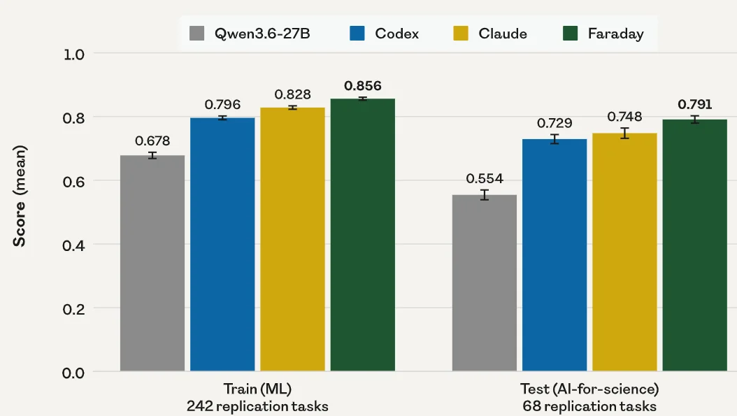 Faraday outperforms Claude Opus 4.8 (“Claude”) and GPT-5.5 (“Codex”) on paper replication tasks.