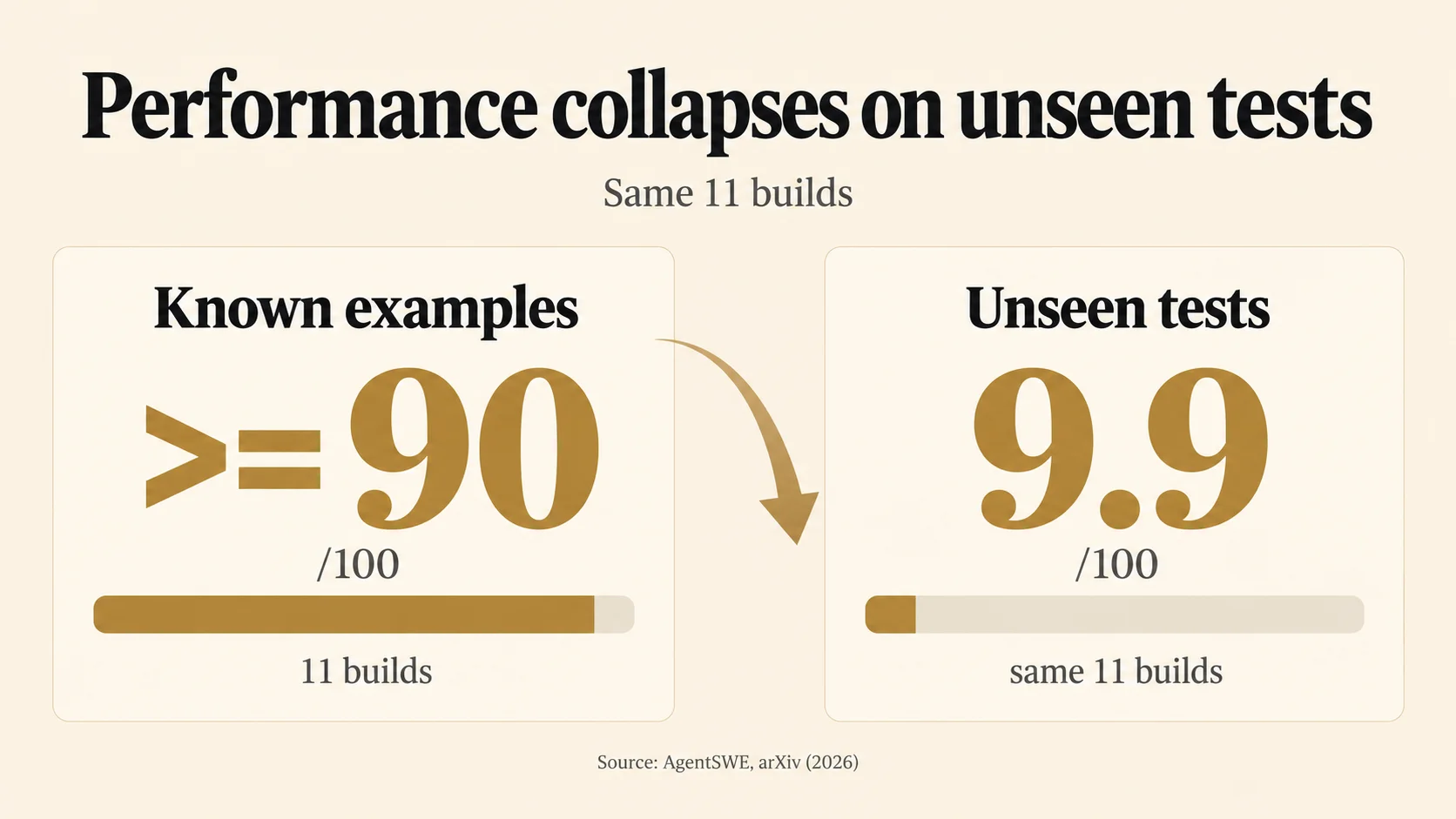 AI coding agents scored 90+ on known examples but averaged just 9.9 on unseen tests, highlighting a sharp gap between demo performance and real generalization.