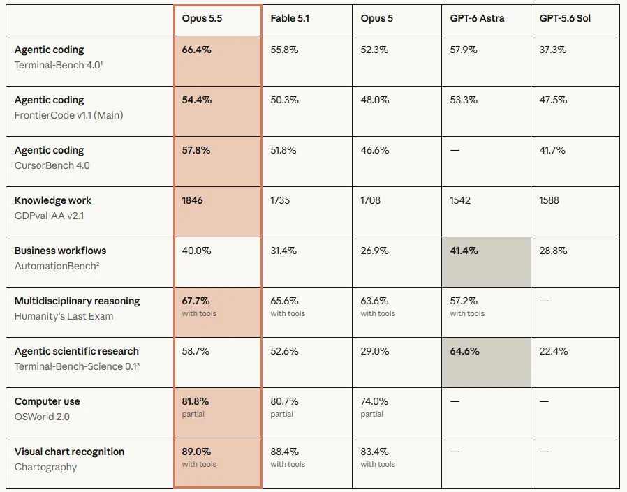 Comparação de benchmarks divulgada pela Anthropic mostra o Claude Opus 5.5 à frente em sete dos nove testes apresentados. Fonte: Anthropic.