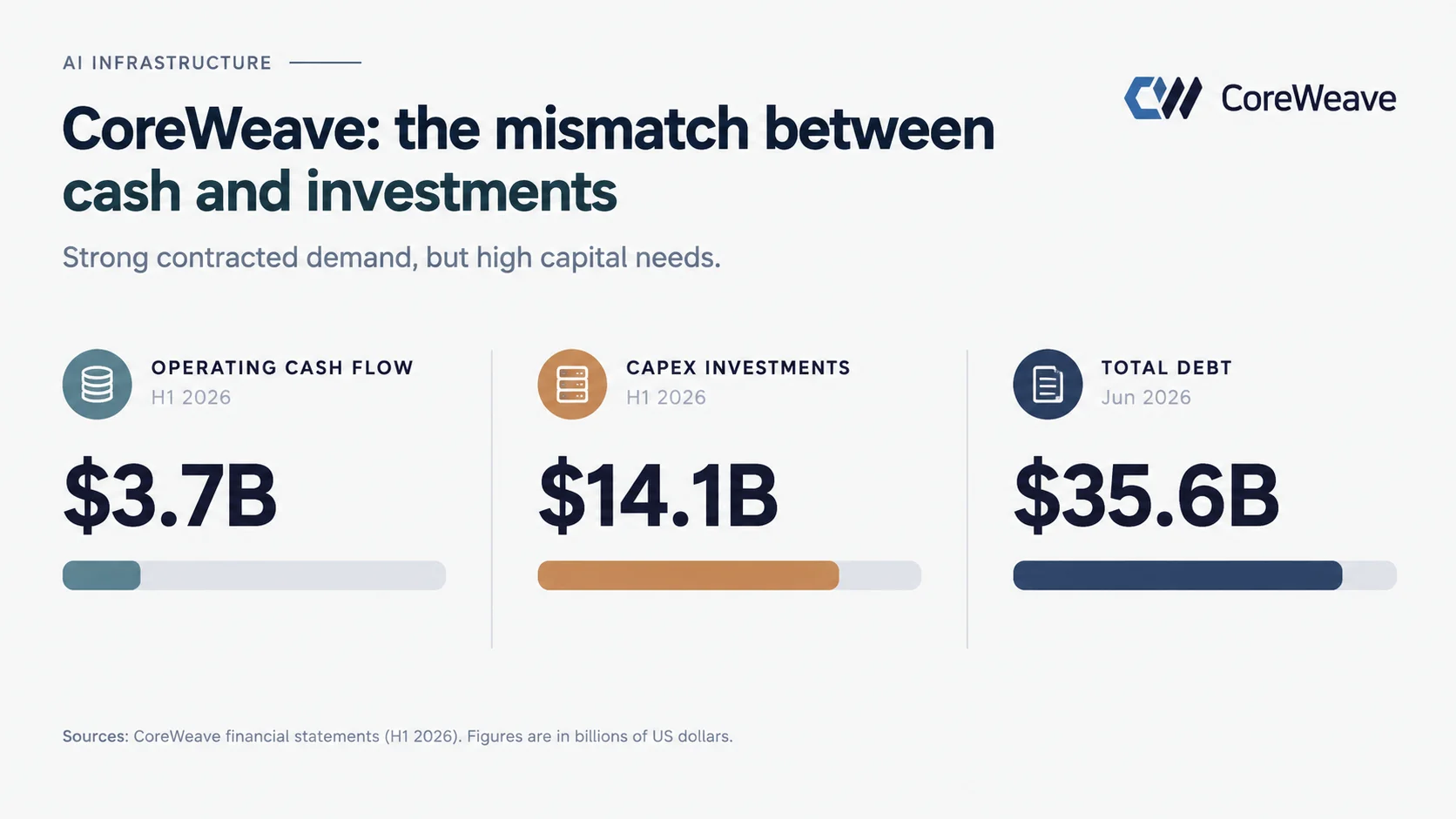 CoreWeave’s $14.1 billion in capital expenditures far exceeded its $3.7 billion in operating cash flow in H1 2026.