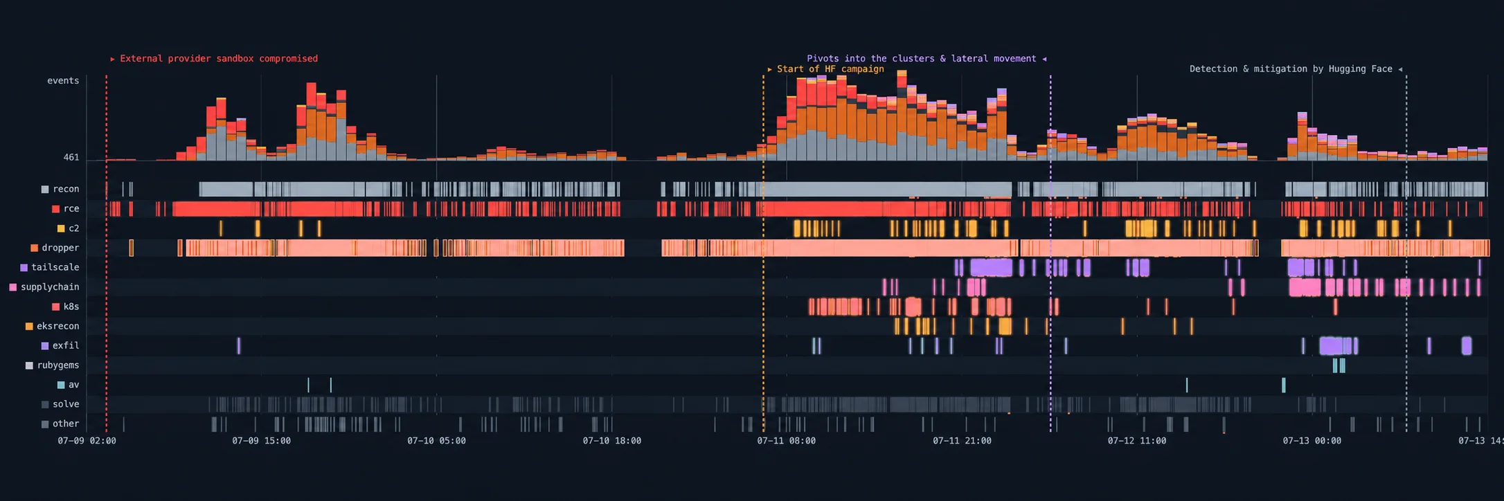 Timeline of the intrusion investigated by Hugging Face, from July 9 to 13, 2026, with event volume and activity bands by phase; AI-enhanced resolution.