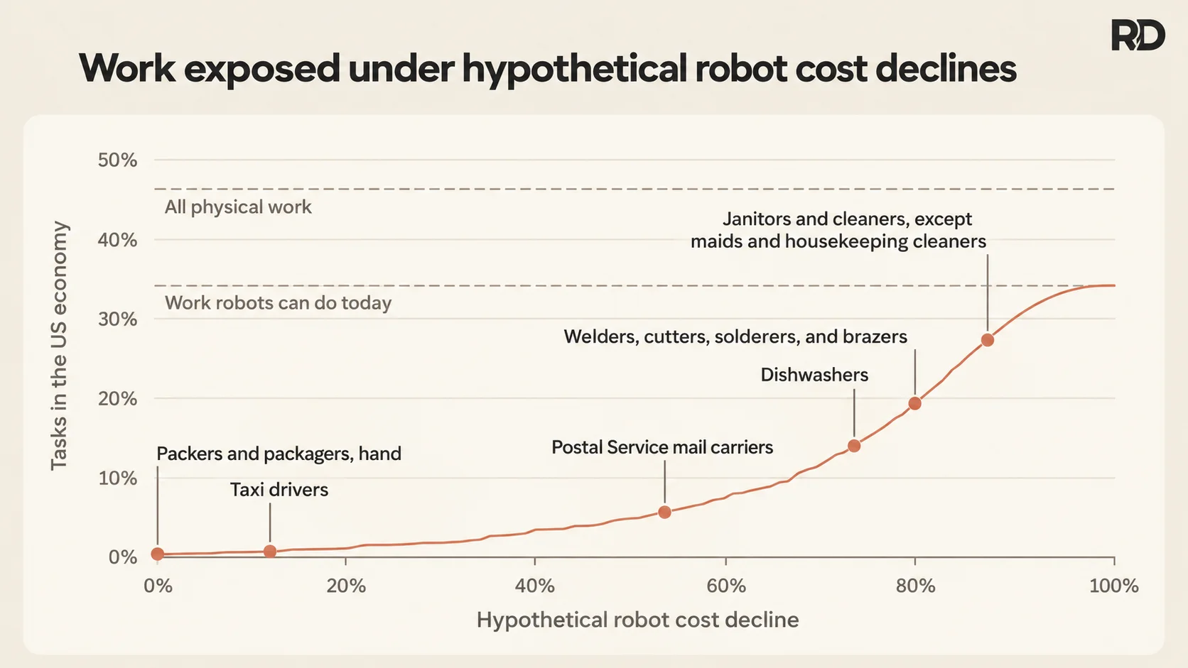 A hypothetical drop in robot costs expands the number of tasks economically exposed to automation.