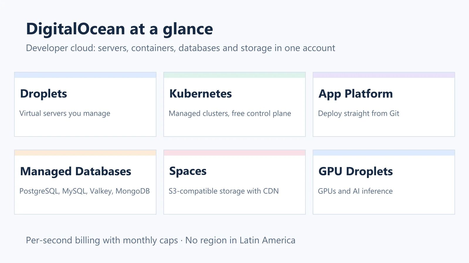 DigitalOcean at a glance: Droplets, Kubernetes, App Platform, managed databases, Spaces and GPU Droplets