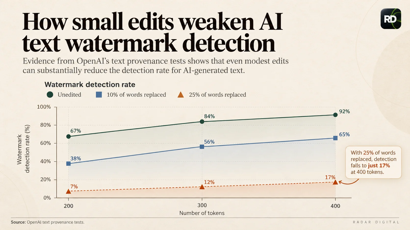 Queda na detecção do watermark da OpenAI mostra como pequenas edições reduzem rapidamente a capacidade de identificar texto gerado por IA.